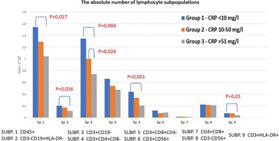 Correlation of the Imbalance in the Circulating Lymphocyte Subsets With C-Reactive Protein and Cardio-Metabolic Conditions in Patients With COVID-19